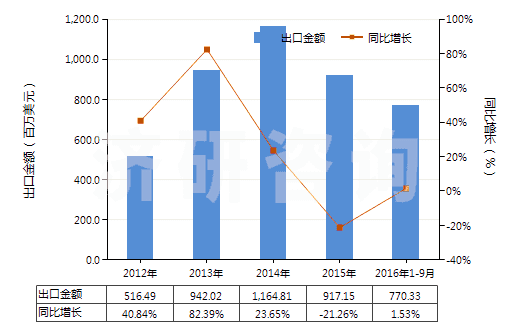 2012-2016年9月中國零售包裝的除草劑成藥(HS38089311)出口總額及增速統(tǒng)計(jì)